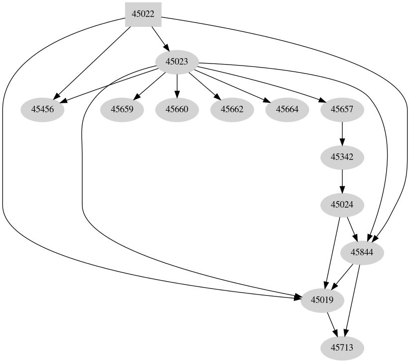 Dependency graph