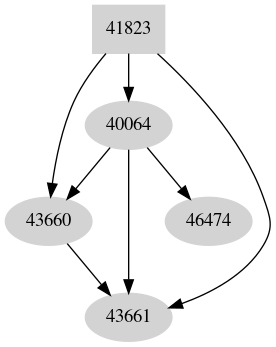Dependency graph