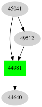 Dependency graph