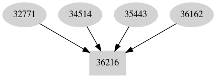 Dependency graph