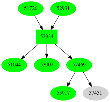 Dependency graph