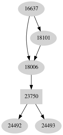 Dependency graph