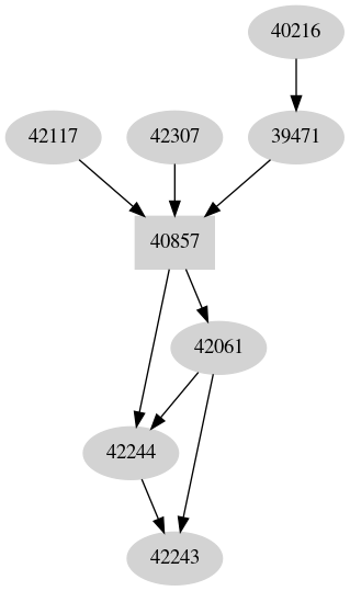 Dependency graph