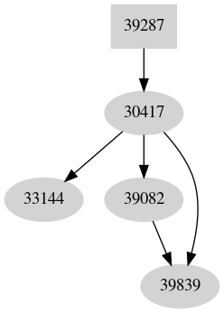 Dependency graph