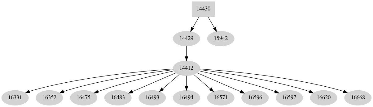 Dependency graph