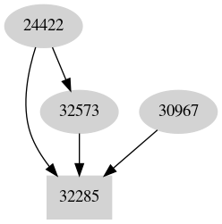 Dependency graph