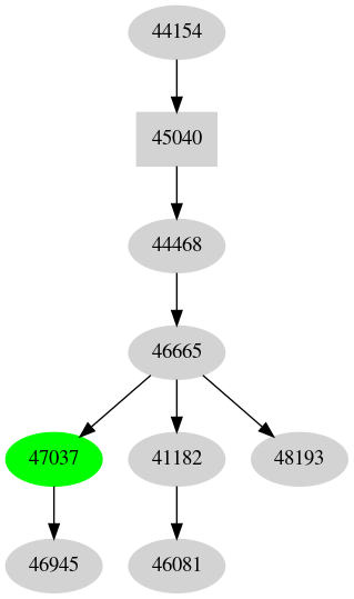 Dependency graph