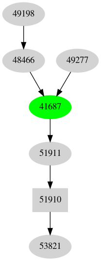 Dependency graph
