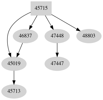 Dependency graph