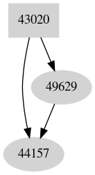 Dependency graph