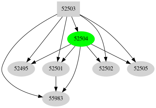 Dependency graph