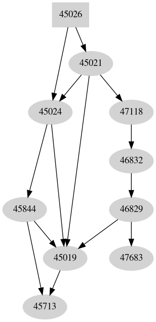 Dependency graph