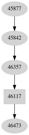 Dependency graph