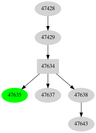 Dependency graph