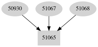 Dependency graph