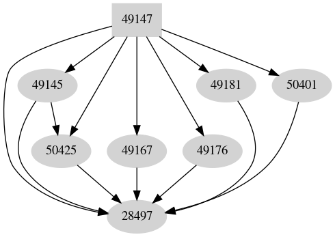 Dependency graph