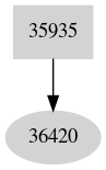 Dependency graph