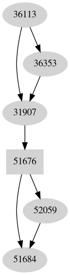 Dependency graph