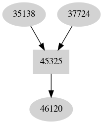 Dependency graph