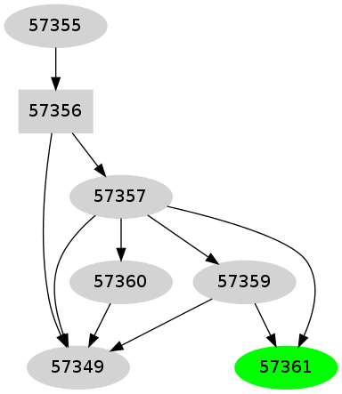 Dependency graph