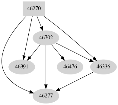 Dependency graph