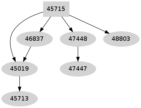 Dependency graph