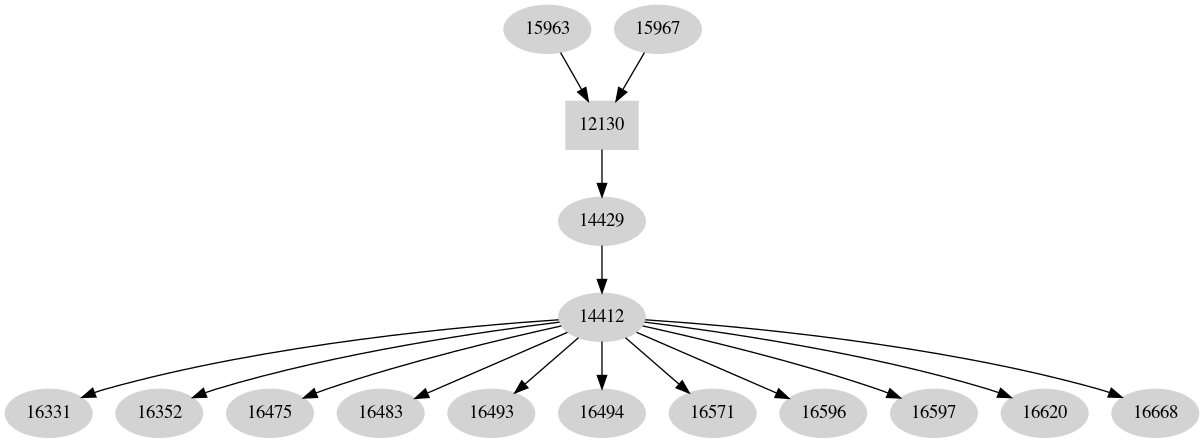 Dependency graph