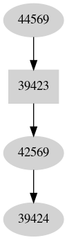 Dependency graph