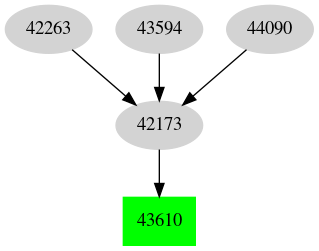 Dependency graph