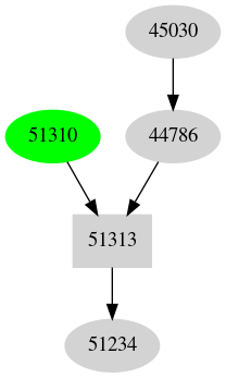 Dependency graph