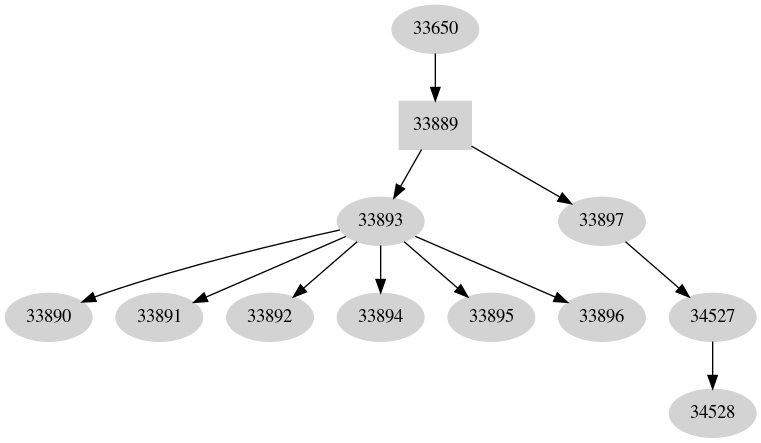 Dependency graph