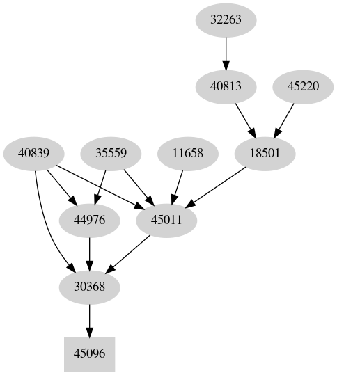 Dependency graph