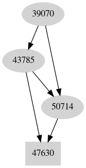 Dependency graph