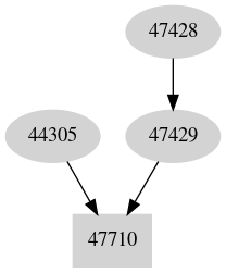 Dependency graph