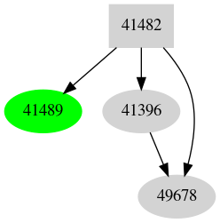 Dependency graph
