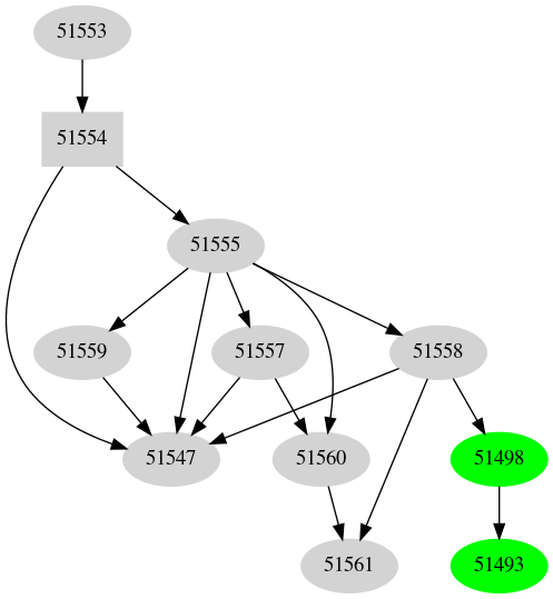 Dependency graph
