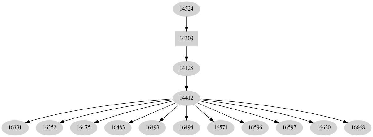 Dependency graph