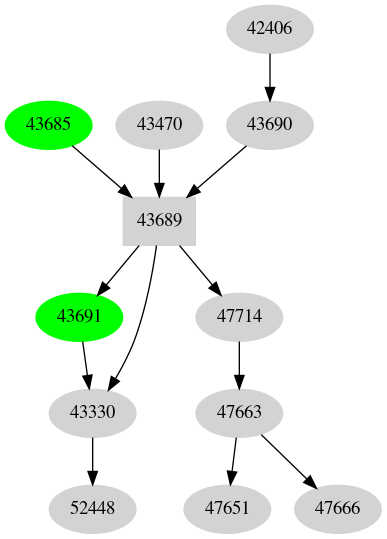 Dependency graph