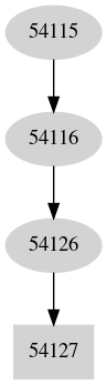 Dependency graph