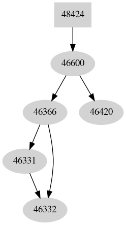 Dependency graph