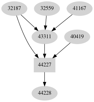 Dependency graph
