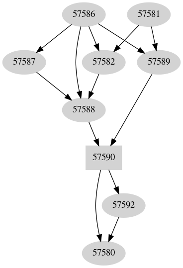 Dependency graph