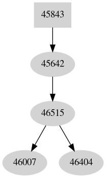 Dependency graph