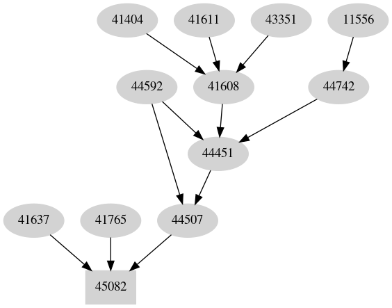 Dependency graph