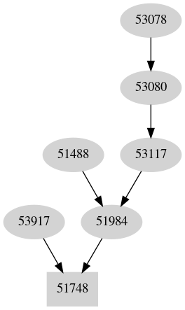 Dependency graph
