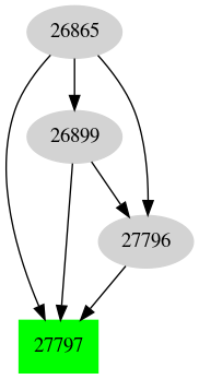 Dependency graph