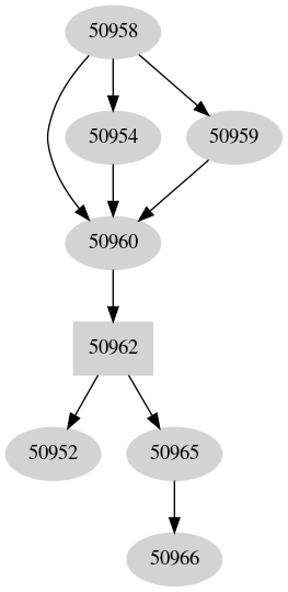 Dependency graph