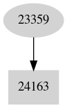 Dependency graph