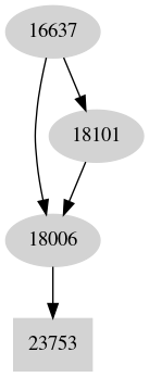 Dependency graph