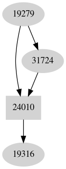 Dependency graph